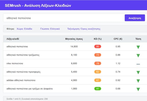 semrush-analysi-lexeon-kleidion