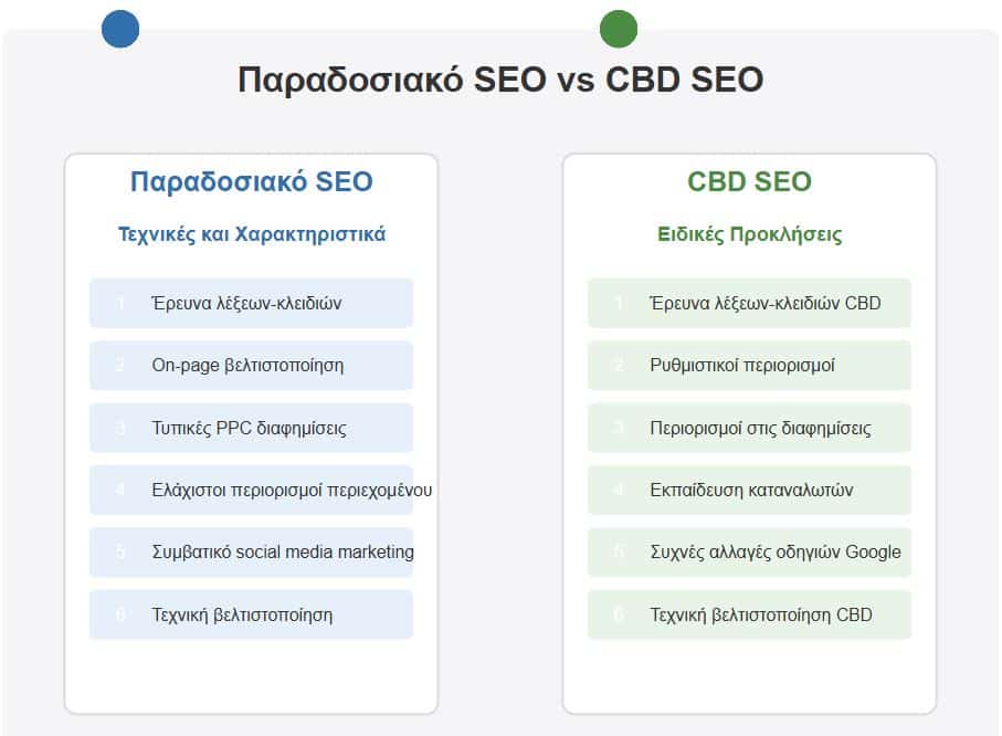 cbd-seo-vs-paradosiako-seo