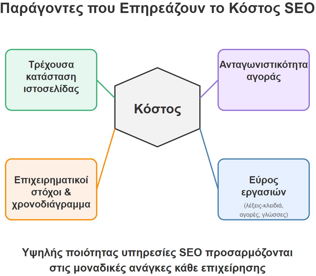 Παράγοντες που Επηρεάζουν το Κόστος SEO