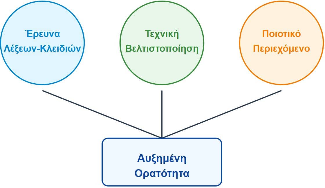 Επιστημονική Προσέγγιση SEO