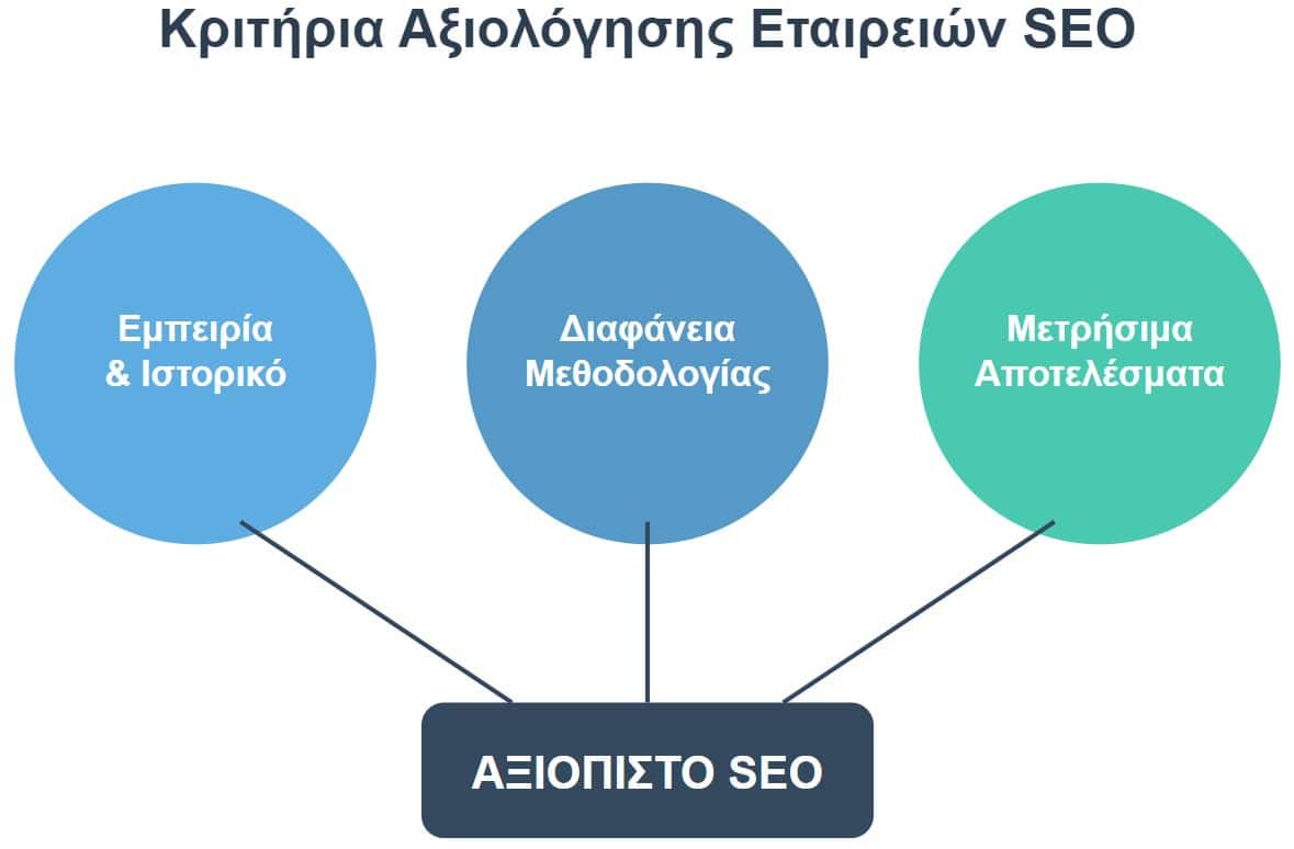 Κριτήρια Αξιολόγησης Εταιρειών SEO