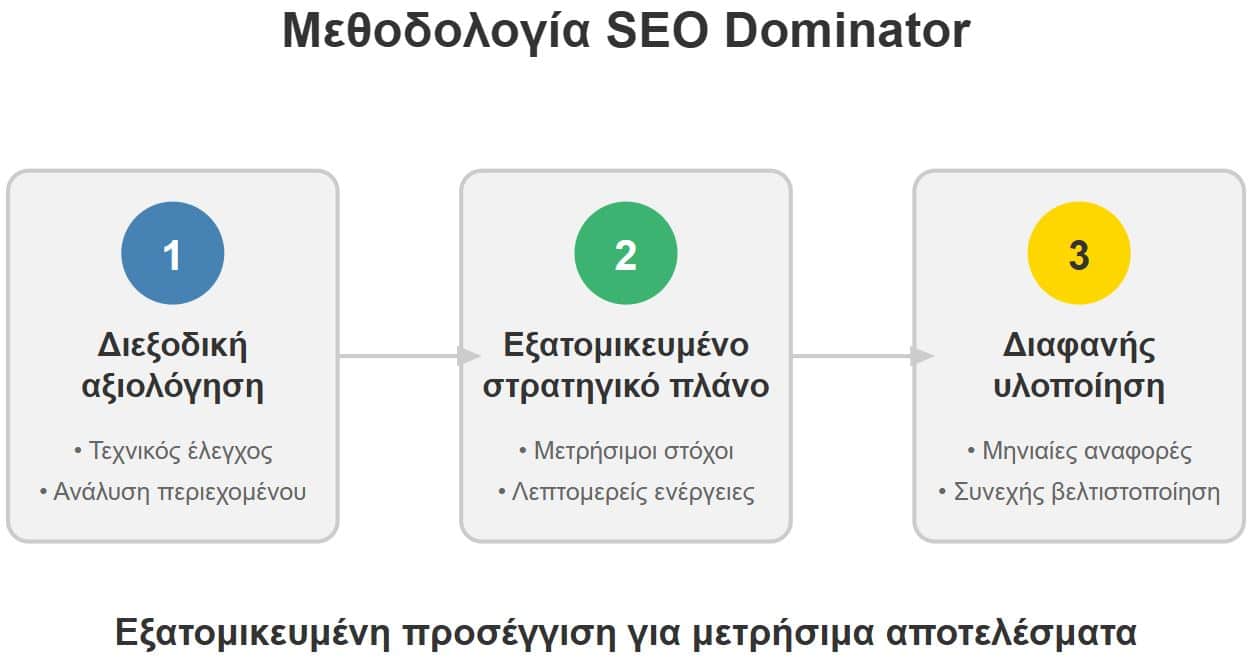 Μεθοδολογία SEO Dominator