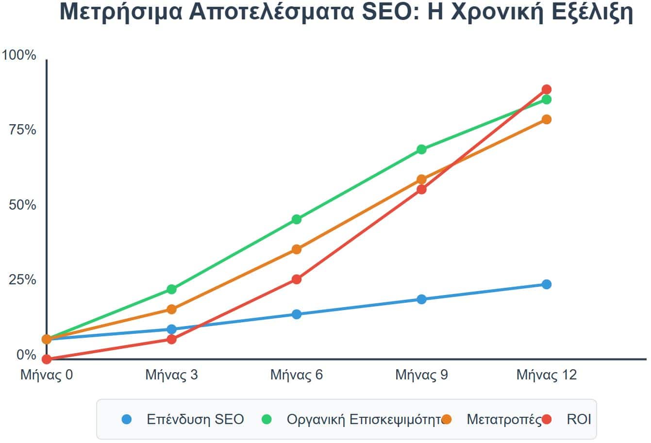 Μετρήσιμα Αποτελέσματα SEO: Η Χρονική Εξέλιξη
