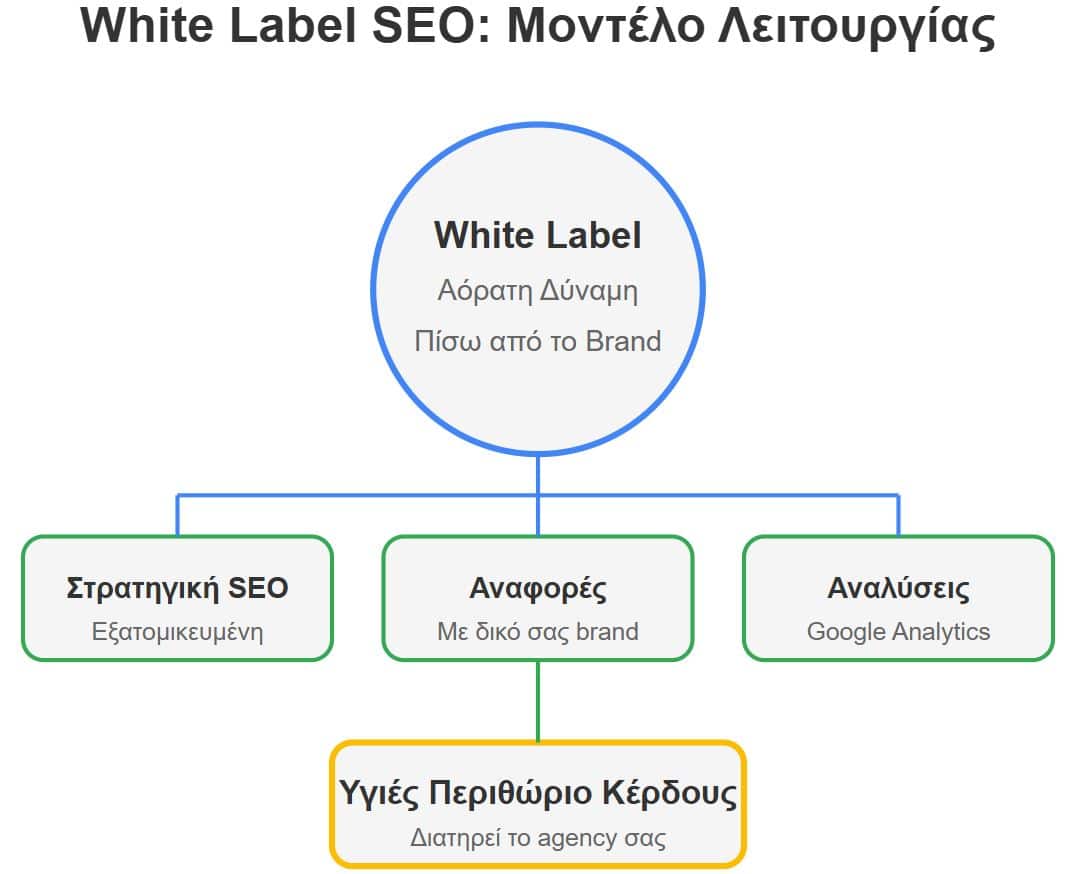 White Label SEO: Μοντέλο Λειτουργίας