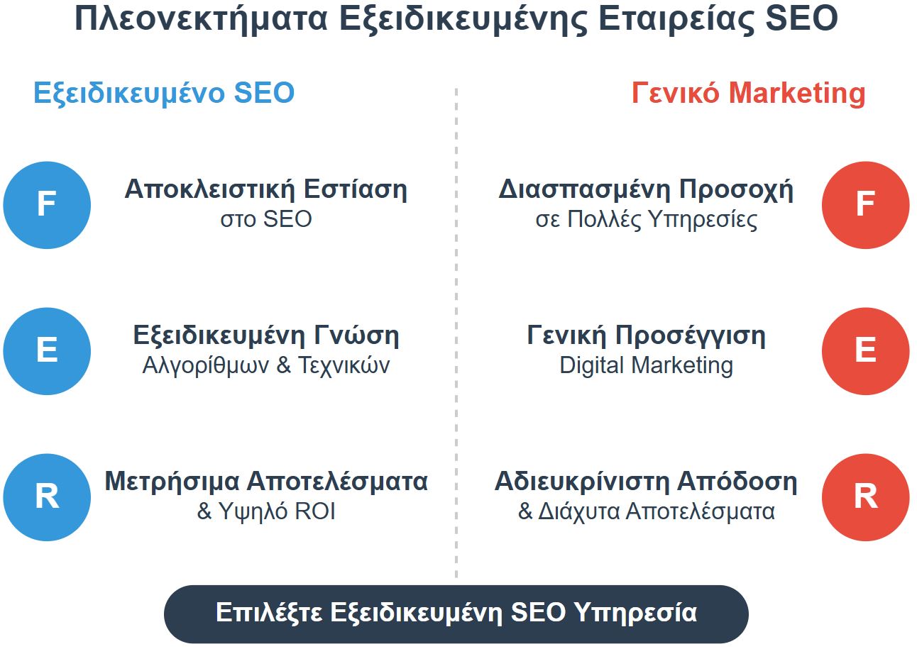 Πλεονεκτήματα Εξειδικευμένης Εταιρείας SEO