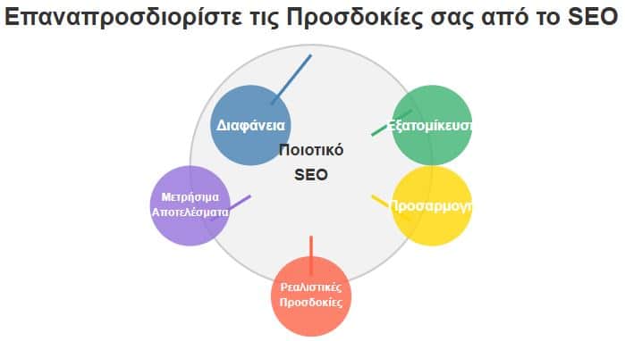Επαναπροσδιορίστε τις προσδοκίες σας από το seo