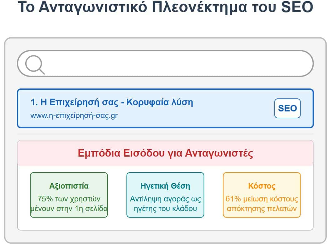 Ανταγωνιστικό Πλεονέκτημα του SEO
