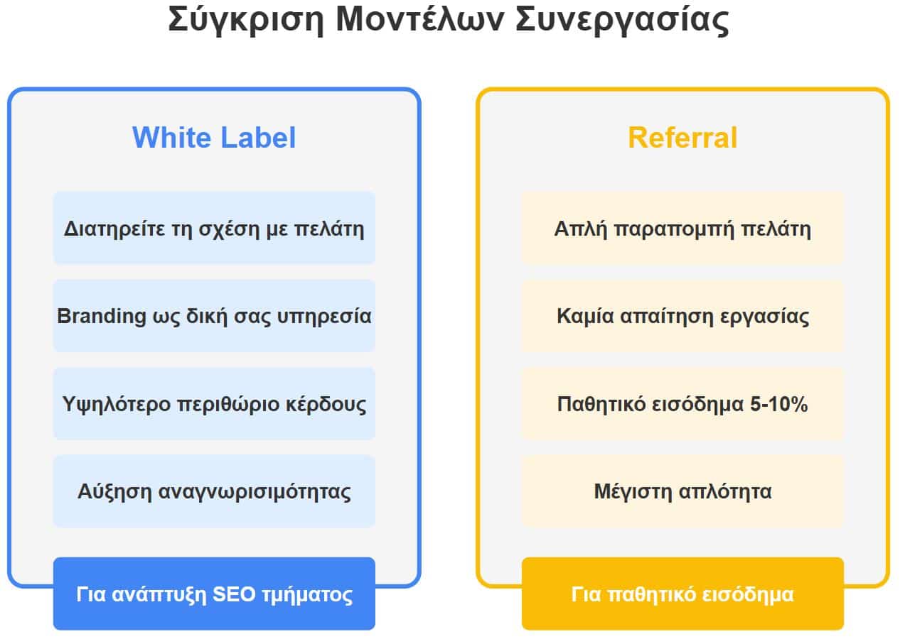 Σύγκριση Μοντέλων Συνεργασίας