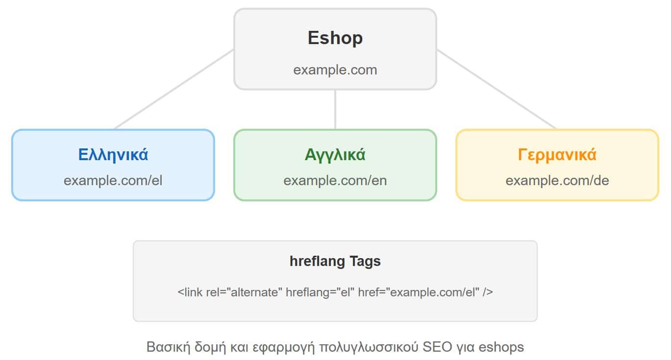 poliglosiko-seo-gia-eshops